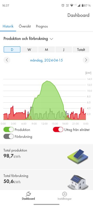 Produktions- och förbrukningsgraf för solpaneler den 15 april 2024, med en sammanlagd produktion på 98,7 kWh och förbrukning på 50,6 kWh.