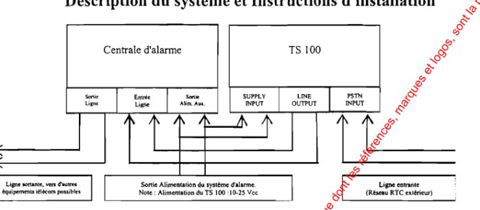 Diagram över alarm- och GSM-uppringarsystem, med anslutningar för centrale d'alarme och TS 100, inklusive supply input, line output, och PSTN input.