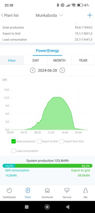 Diagram av solenergiproduktion för anläggning Munkaboda den 20 juni 2024, visar maximal effekt på cirka 12 kW runt mitt på dagen. Systemproduktion: 103,4 kWh.