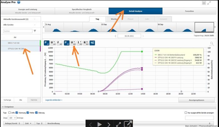 Skärmdump från SMA hemsidan som visar analysverktyget med diagram. Knappen "Detail-Analyse" markerad i mörkblått, samt olika enheter och effektdiagram för sträng A och B.