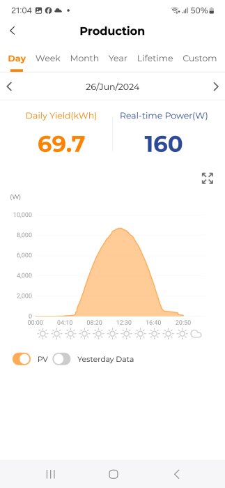 Produktionsskärm för solpaneler den 26 juni 2024 visar daglig avkastning på 69,7 kWh, realtidskraft på 160 W och effektkurva med toppar runt 8,600 W.