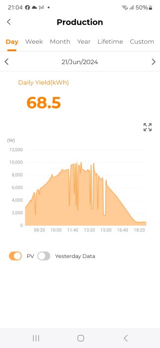 Solcellsproduktion för 21 juni 2024 visar en daglig avkastning på 68,5 kWh. Grafen visar effekten med toppar runt 10 kW, och flera variationer under dagen.