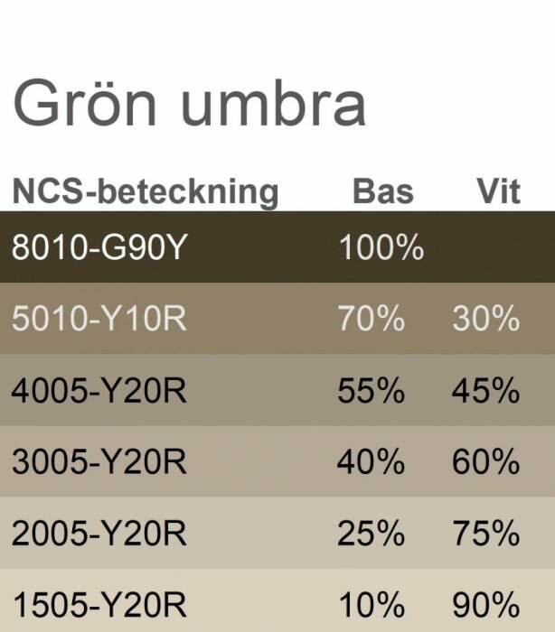 Tabell visar olika blandningar av grön umbra enligt NCS-beteckningar, med andel av basfärg och vit färg för varje blandning från 100% till 10% bas.