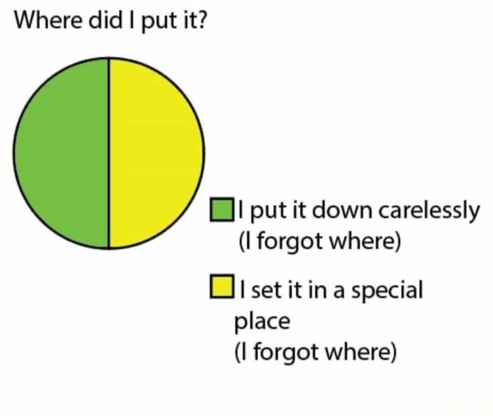 Cirkeldiagram om att glömma var saker finns: halva "glömt på grund av slarv" (grön) och andra halvan "glömt var jag lade den på en särskild plats" (gul).