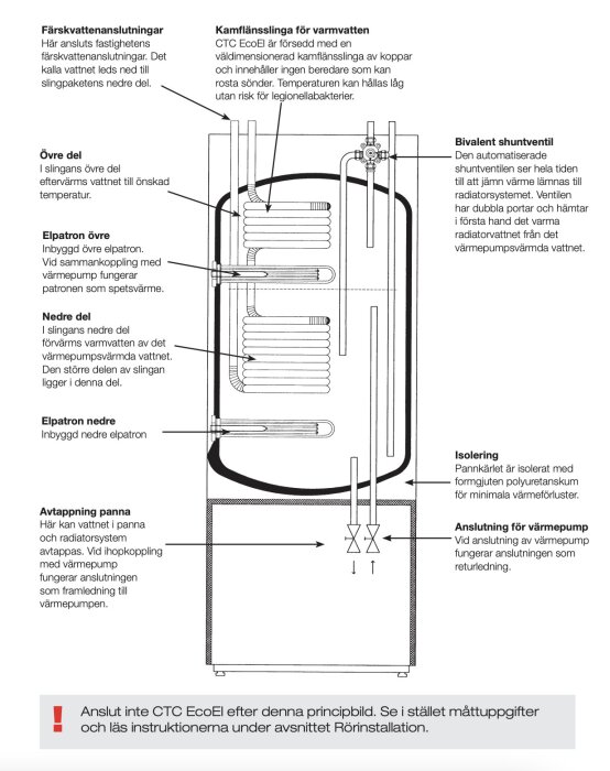 Diagram över varmvattenberedare med olika delar markerade, inklusive kamflänsslinga, shuntventil, elpatroner, anslutningar för färskvatten och värmepump samt isolering.