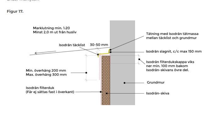 Diagram som visar installation av Isodrän system, inklusive täcklist under marknivå, filterduk, slagning och tätning med Isodrän tätningsmassa mellan täcklist och grundmur.