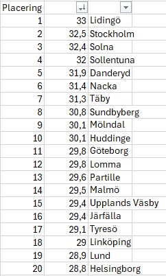 Placeringstabell som visar de 20 bästa i en analys av Trygghet. Lidingö och Stockholm rankade på första och andra plats.