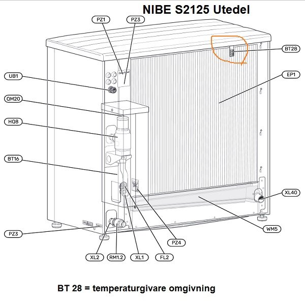 Diagram från NIBE S2125 installatörshandbok som visar värmepumpens utedel med olika komponenter markerade, inklusive temperaturgivaren BT28.