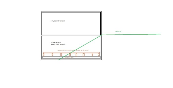 Ritning av sutteränghus med isolerat garage, utrymme under garaget med grusgolv och planerat golv för förvaring. Marknivå markerad med en grön linje.