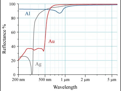 Graf som visar reflektionsgrad i procent för aluminium (Al), guld (Au) och silver (Ag) över olika våglängder från 200 nm till 5 µm.