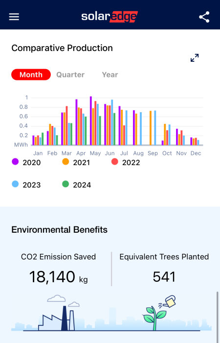Skärmbild av solenergi-produktionsdata från SolarEdge för åren 2020-2024 samt miljöfördelar, inklusive sparade koldioxidutsläpp och motsvarande antal planterade träd.