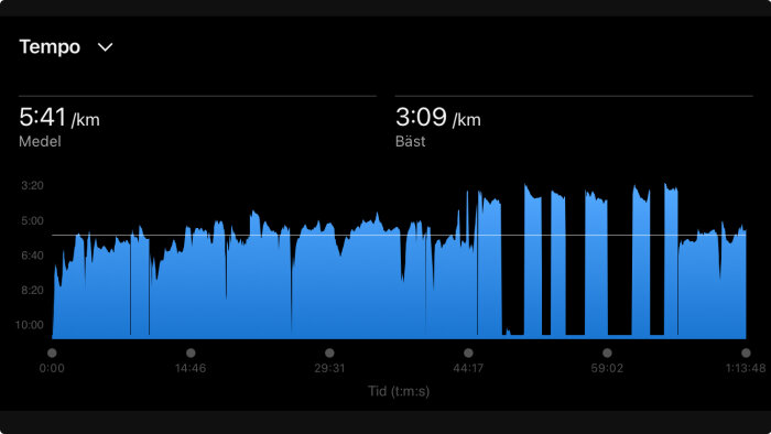 Diagram med löptempo, visar medel 5:41/km, bästa 3:09/km under 1:13:48. Grafen fluktuerar med tider och tempo längs x- och y-axeln.