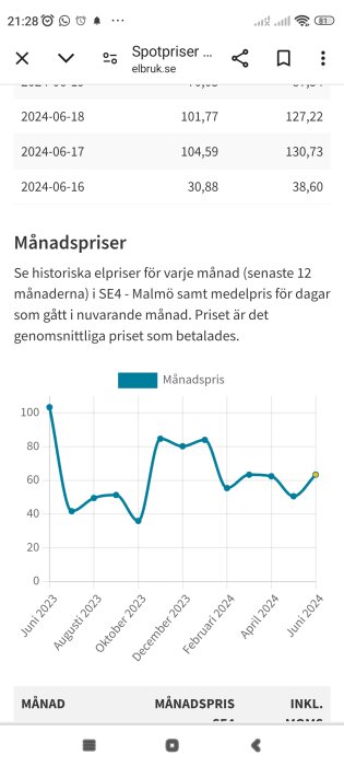 Diagram som visar historiska månadselpriser i Malmö från juni 2023 till juni 2024, med variationer från cirka 40 till över 100 öre per kWh.