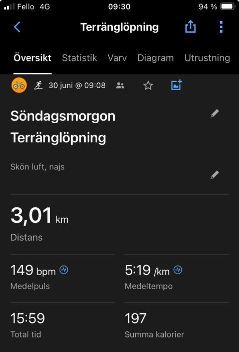 Skärmbild av en träningsapp som visar en terränglöpningsrunda på 3,01 km med information som medelpuls (149 bpm), medeltempo (5:19/km), totaltid (15:59) och kalorier (197).