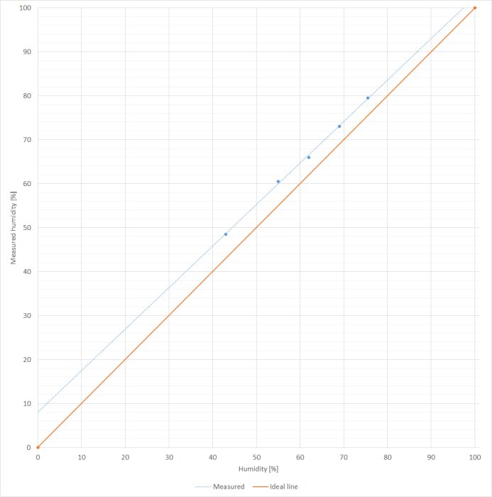 Graf som visar fuktmätning med Xioami-mätare mot idealvärden. Datoriserad linje presenteras och jämförs med faktiska mätpunkter längs en fuktighetsskala.