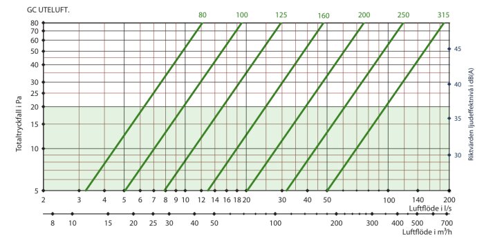 Diagram som visar totaltryckfall i Pa mot luftflöde i l/s för olika rörstorlekar, med ljudnivåer indikerade på högra y-axeln och rördiametrar markerade överst.