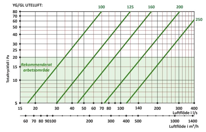 Diagram som visar samband mellan luftflöde (i liter per sekund och kubikmeter per timme), totalt tryckfall (i Pascal) och olika ductstorlekar (100, 125, 160, 200, 250 mm).