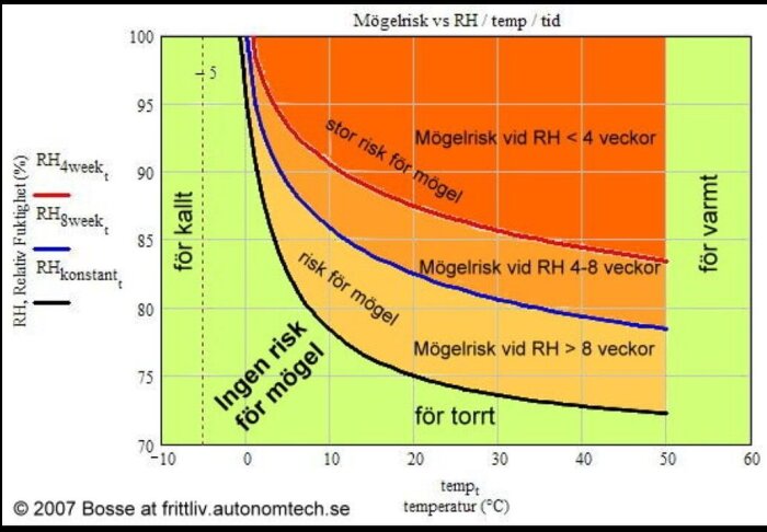 Diagram över mögelrisk vid olika relativa fuktighetsnivåer och temperaturer. Grön zon (ingen risk), gul zon (risk), orange zon (stor risk). Gränskurvor visar olika tidsfaktorer.