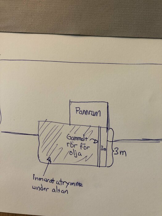 Handritad skiss över placeringen av en vattenutkastare, där avståndet (3m) och ett gammalt oljerör mellan pannrum och ett inmurat utrymme under altanen visas.