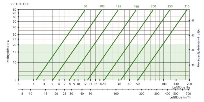 Diagram över tryckfall i Pascal (Pa) och ljudnivå i decibel (dB(A)) i relation till luftflöde i liter per sekund (l/s) och kubikmeter per timme (m³/h) för olika ventilationsdon.