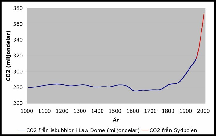 Graf över CO2-halter (miljondelar) från år 1000 till 2000, visar stabil nivå runt 280ppm tills kraftig ökning från 1950-talet till nästan 370ppm år 2000.