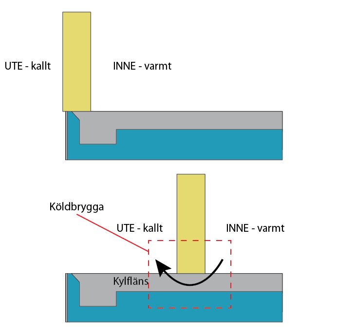 Diagram som visar två konstruktionslösningar för ytterväggar. Det övre exemplet har isolering, medan det nedre visar en köldbrygga och kylfläns vid utstickande betong.