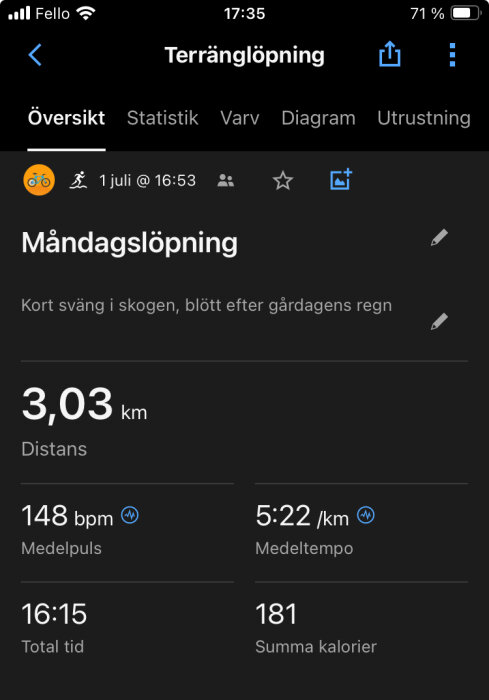 Skärmdump av en träningsapp som visar detaljer om en måndagslöpning: 3,03 km distans, genomsnittlig puls 148 bpm, medeltempo 5:22/km, total tid 16:15, förbrända kalorier 181.