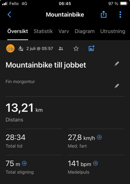 En app-skärmbild som visar statistik för en mountainbiketur till jobbet. Distans: 13,21 km, total tid: 28:34, medelfart: 27,8 km/h, total stigning: 75 m, medelpuls: 141 bpm.