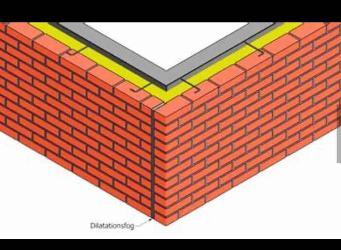 Illustration av hörn där två murade tegelväggar möts, med en markerad dilatationsfog som tillåter rörelse utan att tegelväggarna spricker.