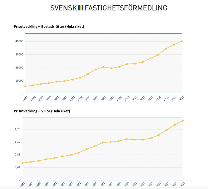 Prisdiagram från Svensk Fastighetsförmedling visar prisutveckling för bostadsrätter och villor i Sverige mellan 1997-2017, med stadigt stigande priser.