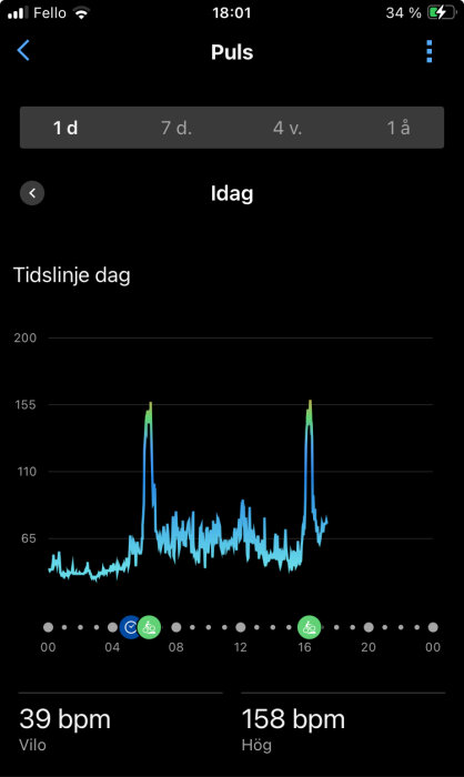 Diagram som visar en persons puls under en dag med pulstoppar vid 04:30 och 16:30, där vilopulsen är 39 bpm och högsta pulsen är 158 bpm.