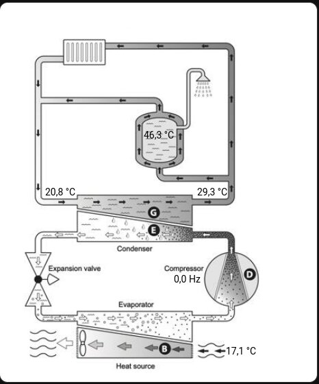 Diagram över värmepumpsystem som visar temperaturvärden vid olika punkter: 46,3°C, 29,3°C, 20,8°C, 17,1°C och kompressorinställning 0,0 Hz.