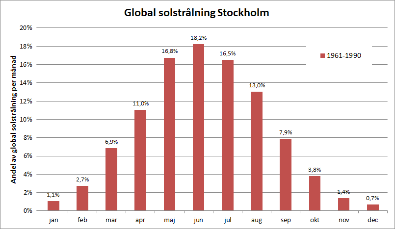 Global-solinstrålning-Stockholm-1961-1990.gif