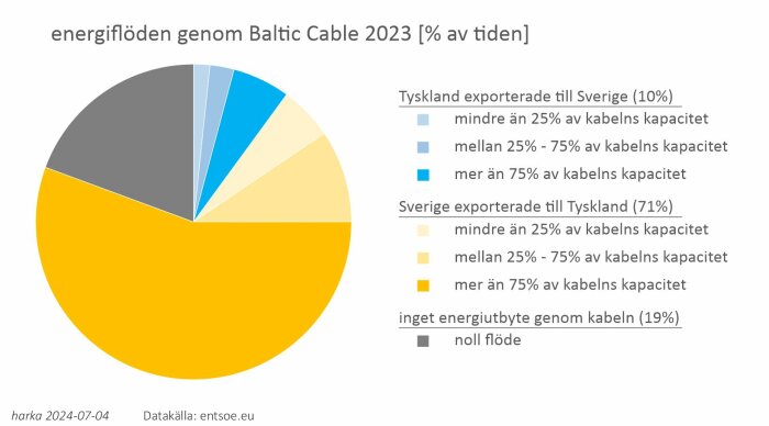 Cirkeldiagram som visar energiflöden genom Baltic Cable 2023. Tyskland exporterade till Sverige (10%), Sverige exporterade till Tyskland (71%), inget energiutbyte (19%).