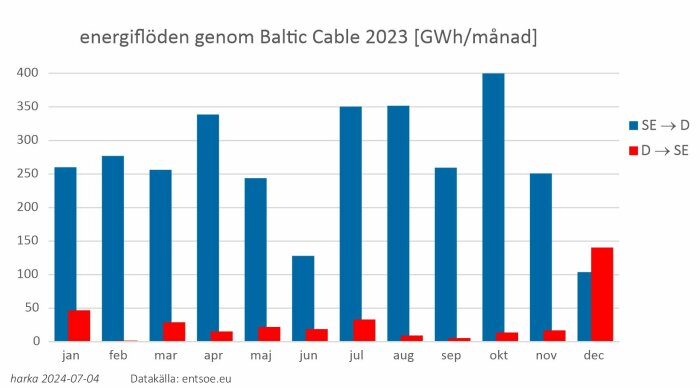 Stapeldiagram som visar energiflöden genom Baltic Cable 2023, GWh/månad, från Sverige till Tyskland (blå) och från Tyskland till Sverige (röd). Källa: entsoe.eu.