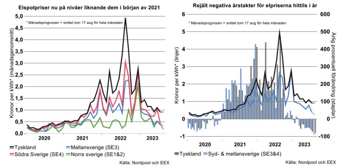 Diagram som jämför elpriser i Tyskland, Mellansverige, Södra Sverige och Norra Sverige från 2020 till 2023 med prognoser för 2023 och visar årlig procentuell förändring.