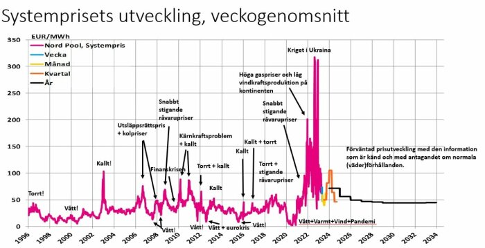 Graf som visar systemprisets utveckling från 1996 till 2035, med toppar märkt med händelser som finanskrisen, kriget i Ukraina, och prognoser för framtiden.