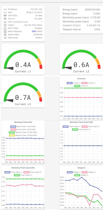 Skärmbild av elmätardata med mätvärden för IP-adress, energiförbrukning, strömstyrka per fas (L1, L2, L3) och olika grafer för aktiv och reaktiv effekt samt spänning.