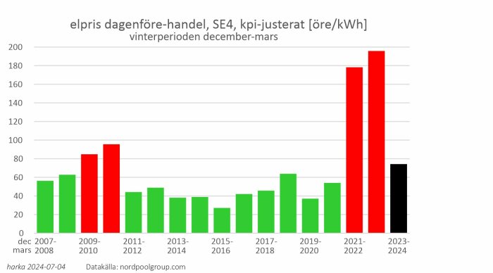 Stapeldiagram över elpriser (öre/kWh) under vinterperioden december-mars från 2007/2008 till 2023/2024 i SE4. Hög priser 2009-2010, 2021-2022 och 2022-2023.