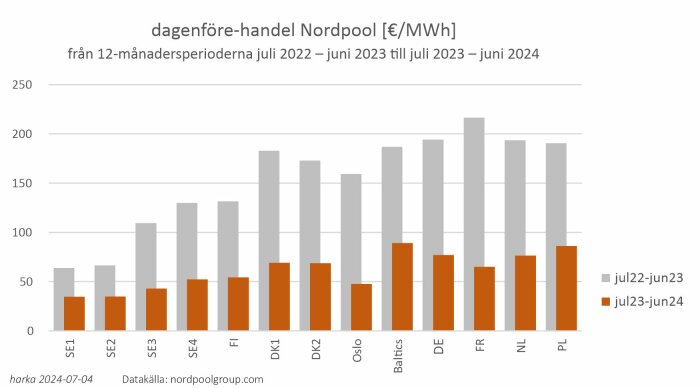 Diagram som visar prisförändringar för el på Nordpool i €/MWh mellan juli 2022-juni 2023 och juli 2023-juni 2024 för olika länder och regioner.