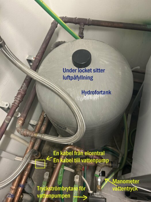 Bild på hydrofortank med text som visar luftpåfyllning under locket, kabel till elcentral, kabel till vattenpump, tryckströmbrytare för vattenpump och manometer vattentryck.