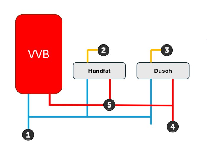 Schematisk bild av rördragning från varmvattenberedare (VVB) till handfat och dusch med märkningar (1-5) som indikerar olika punkter och ventiler i systemet.