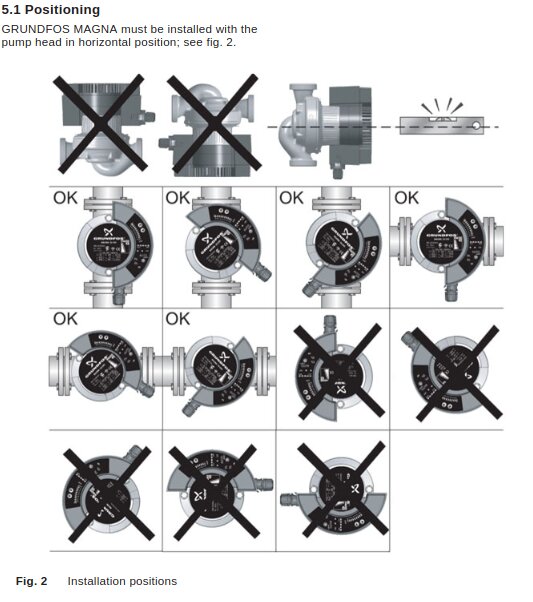 Grundfos MAGNA-pumpens installationsinstruktioner med korrekta och felaktiga positioner markerade med OK och kryss.