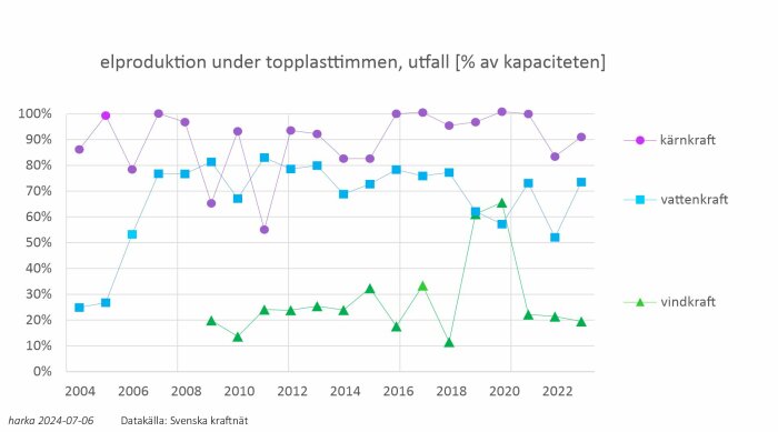 Diagram över elproduktion under topplasttimmen åren 2004-2023, visar kärnkraft, vattenkraft och vindkraftens utfall i procent av kapaciteten. Datakälla: Svenska kraftnät.