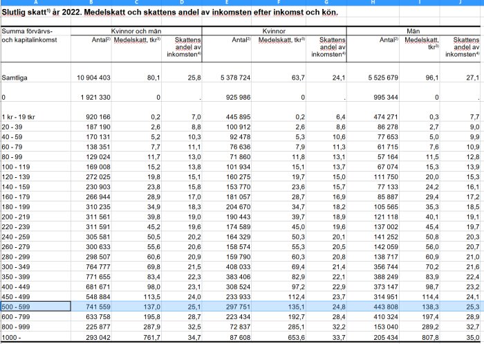 Tabell som visar slutlig skatt för 2022, medel- och skattesats för olika inkomstintervaller och kön, baserat på SCB:s statistik.