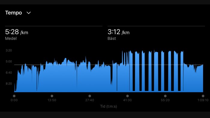 Diagram visar tempo och tid för en löptur med ett medeltempo på 5:28/km och bästa tempo på 3:12/km. Grafen visar varierande tempo över en period av 69 minuter.