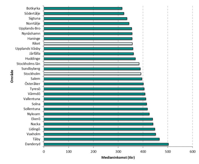 Stapeldiagram som visar medianinkomst i tusen kronor per område i Stockholms län. Områden listas vertikalt från Botkyrka till Danderyd.