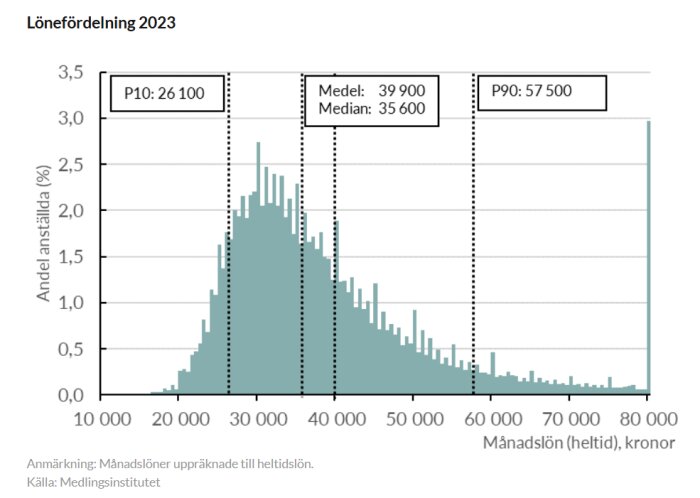 Graf över lönefördelning i Sverige 2023 med markeringar för P10 (26 100 kr), median (35 600 kr), medellön (39 900 kr) och P90 (57 500 kr). Källa: Medlingsinstitutet.