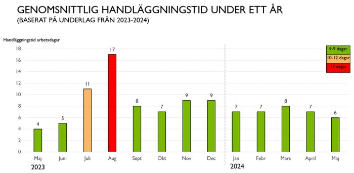 Diagram över genomsnittlig handläggningstid (arbetsdagar) per månad 2023-2024, med topp på 17 dagar i augusti och lägsta på 4 dagar i maj 2023.