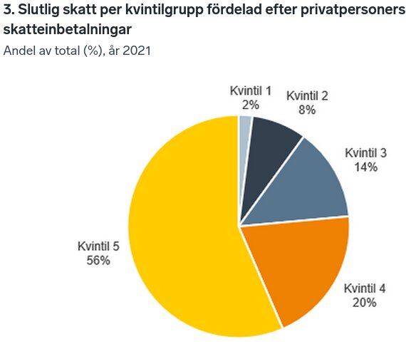 Cirkeldiagram som visar slutlig skatt per kvintilgrupp 2021: Kvintil 1 (2%), Kvintil 2 (8%), Kvintil 3 (14%), Kvintil 4 (20%) och Kvintil 5 (56%).